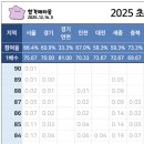 동우화인켐(주) 기숙사 B지구 | [공지] 2025 초등임용 1차 후기ㅣ교논 83.33 (0.06배수)