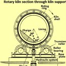 Rotary Kiln 이미지