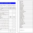 중증난치질환자 산정특례대상 분류표[별표122][중증난치질환자산정특례대상보장 특별약관] 이미지