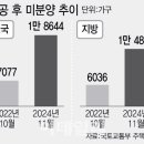 ﻿특공 모집 &#39;0명&#39;…악성 미분양 80% 지방 &#39;줄도산&#39; 우려 이미지