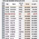 퇴직금 상위 20위 이미지