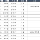 SK 실트론 회원현황(25.02.13) 이미지