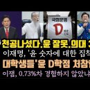 이천공, 윤 니 할일 아냐!의대30%만? 대학생들 윤D학점 학사경고수준. 이잼, 0.73%차 경험하지 않았나.투표하자. 이미지