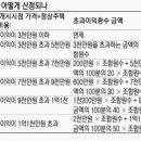 초과이익환수금에 대하여 이미지