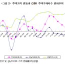 2012년 1/4 분기 주택구매력지수와 시사점 [수익형건물투자매물정보카패] 이미지