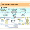 Pipe 제조공정 SAW Pipe(UOE Pipe,Spiral Pipe) 이미지