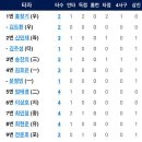 [퓨처스리그]7월27일 LG2군 vs 한화이글스2군 4:5 「2연승」(경기기록포함) 이미지