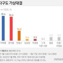 뉴스1-엠브레인 이재명 35.6% 윤석열 34.4% 이미지