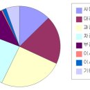 건설엔지니어링 노동자 설문조사 결과 이미지