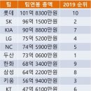 스토브리그 연봉협상 보고 나서 찾아본 2019 프로야구팀들 연봉순위 이미지