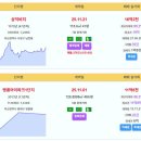부산 실거래 삼익비치 16.2억 블랑써밋74 15.52억 서면써밋더뉴 14.14억 명륜아이파크1단지 11.6억 해운대IPARK 11.4 이미지