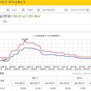 집값 떨어진 증거 (강남3구, 분당, 과천) 이미지