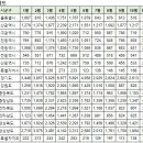 11월22일 제주특별자치도 아파트 실거래가 (건수:8건 동아 신고가:1건) 이미지