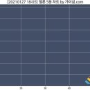 멜론 (구)실시간차트 5분 그래프 상황.jpg 이미지