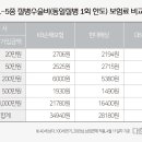 ‘반값’에 파는 DB손보 수술비보험…이유는? 이미지