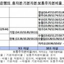 1분기 은행 BIS 총자본비율 '15.34%'…카카오銀 '최저' 이미지