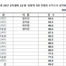 ★ 일반경찰 24-2차 대비 2순환 전범위 모의고사 경찰학 5회 성적 통계표 ★ 이미지