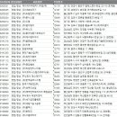 전국 용기냉동기특정설비업체 주소록 DB