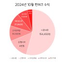 [짠테크 가계부] 2024.10월 짠테크 수익(연금저축펀드 | 머니트랜드2025)