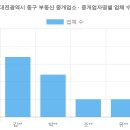 늘푸른공인중개사사무소 | 대전광역시 동구 부동산 중개업소 현황 (2026 최신 전체 명단) [3탄]