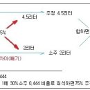 알기쉬운 농도희석 이미지