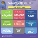 [태국 뉴스] 3월 22일 정치, 경제, 사회, 문화 이미지