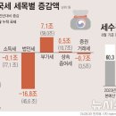 세수 부족에 기름 붓나…9월 법인세·부가세·관세 감소 전망[경제전망대] 이미지