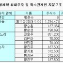 [서울제약] 서울제약, 며느리에 ‘통 큰’ 주식증여... 2세 체제 완료 이미지