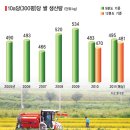 이삭 RPC | 2011 쌀 예상생산량은 421만6,000t에 그칠 것으로 전망