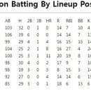 1주차 KT 타순별 타율 이미지
