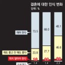 결혼? 왜? &#34;결혼 해야 48%&#34; 20181107 동아 外 이미지