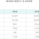 해상범죄 발생건수 및 처리현황(2022년까지) 이미지