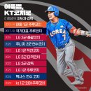 이종범 kt 위즈 1군 외야·주루 코치로 합류 이미지