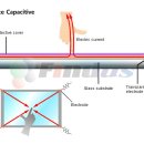 정전용량방식(Surface capacitive &amp; Projected capacitive) 터치패널의 원리와 이해 이미지