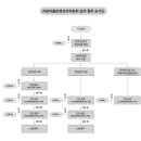 과실 분쟁시 처리절차[과실비율분쟁심의위원회 심의 절차 순서도] 이미지