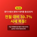 30.7% 폭등! 경기 수원시 장안구 정자동 동신2단지, 지금 사야 할까?