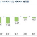 굳어져가는 수요 관망세 속 매매˙전세시장 모두 조용 이미지