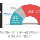 윤상현 '통화녹음 금지법' 반대 64.1% 이미지