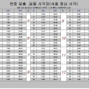 2010년도 일출.일몰 시간표! 이미지