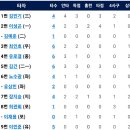 [퓨처스리그]6월15일 한화이글스2군 vs 롯데2군 16:3 「7연승」(경기기록 포함) 이미지