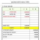 2024년 9월 국악와인열차여행 비용정산(120차) 이미지