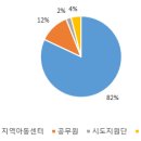 2021년 지역아동센터강원지원단 5월 주요상담 공유 이미지