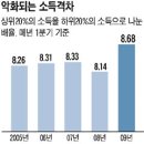 빈부 격차 사상 최대 이미지