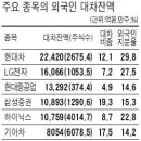 외국인 `대차거래 함정`에 빠졌다 … 올들어 8조7000억어치 팔아 이미지