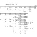 정원공파 계보도 이미지