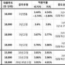 주택/아파트 담보대출 금리 연일 하락세﻿(2월13일) 이미지