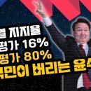 윤석열 지지율 16% 부정평가 80%, 전국민이 버리는 윤석열 이미지