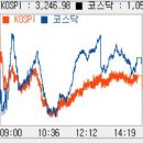 [코스피 마감]코로나·환율 악재..외인·기관 매도 속 1%↓ '3240선' 이미지