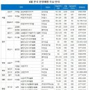 정부가 동탄2신도시 분양 도와주네…전매제한 완화 기대감 높아 이미지