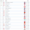 [스피드]2023 ISU 스피드 스케이팅 세계 선수권 대회-제4일 경기결과(2023.03.02-05 NED) 이미지